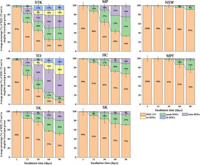 Diversity and Dynamics of Microbial Community Structure in Different Mangrove, Marine and Freshwater Sediments During Anaerobic Debromination of PBDEs